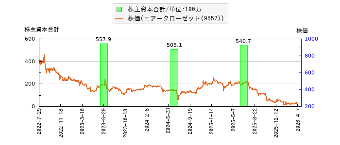 と株価との比較