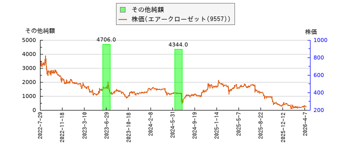 と株価との比較
