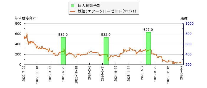 と株価との比較