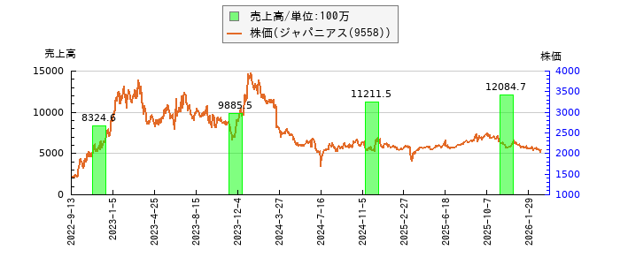 と株価との比較