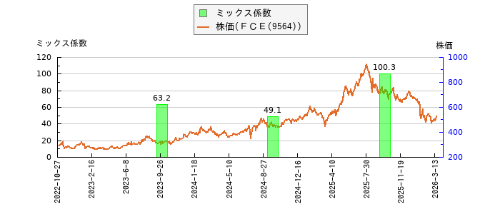 と株価との比較