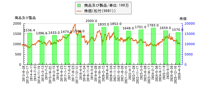 と株価との比較