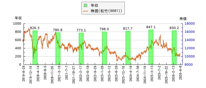 と株価との比較