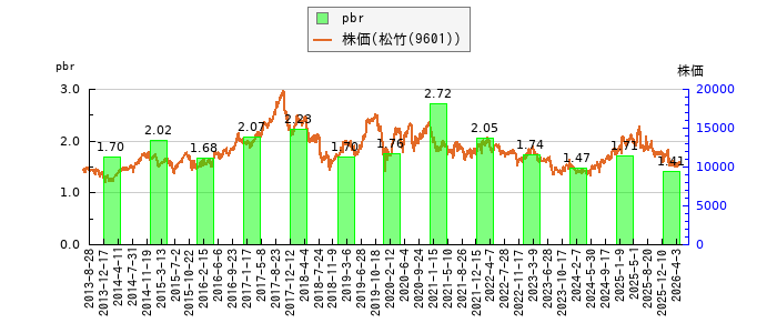 と株価との比較