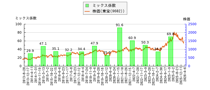 と株価との比較