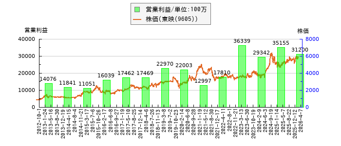 と株価との比較