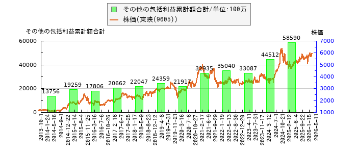 と株価との比較