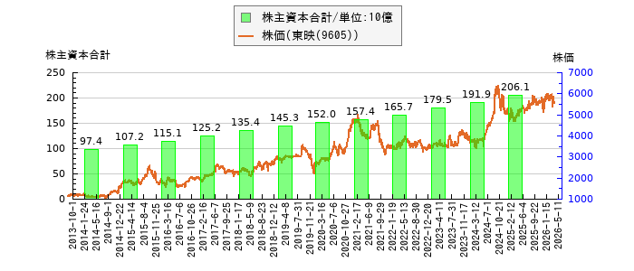 と株価との比較