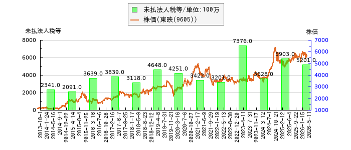 と株価との比較