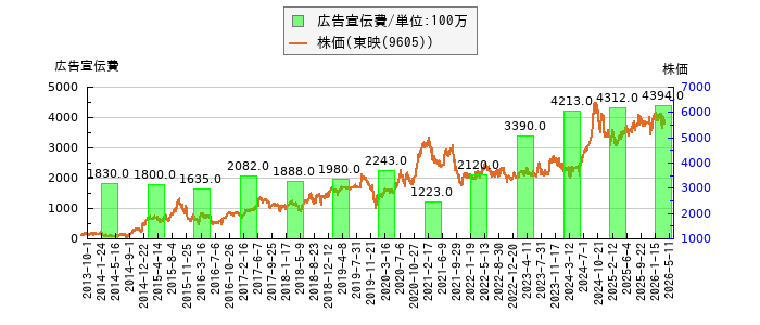 と株価との比較