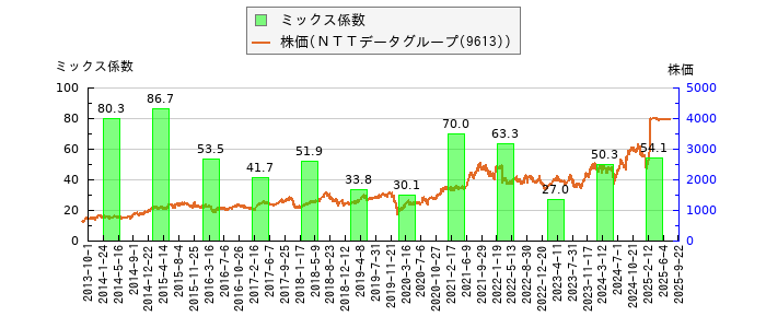 と株価との比較