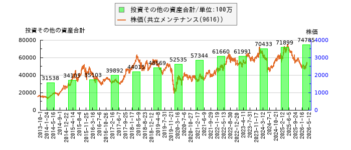 と株価との比較