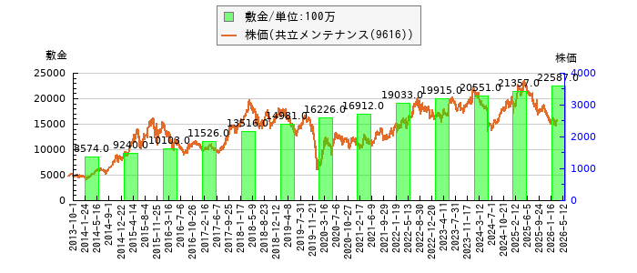 と株価との比較