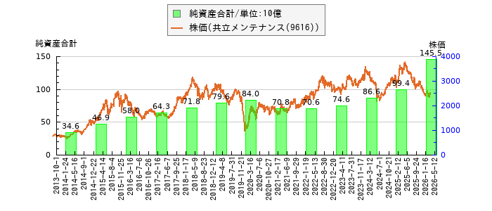 と株価との比較