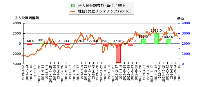 と株価との比較