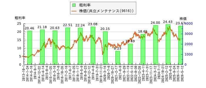 と株価との比較
