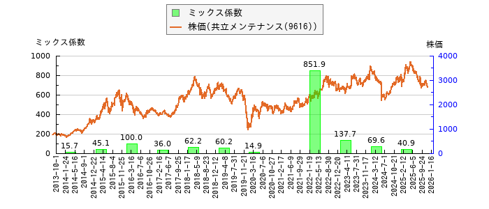 と株価との比較