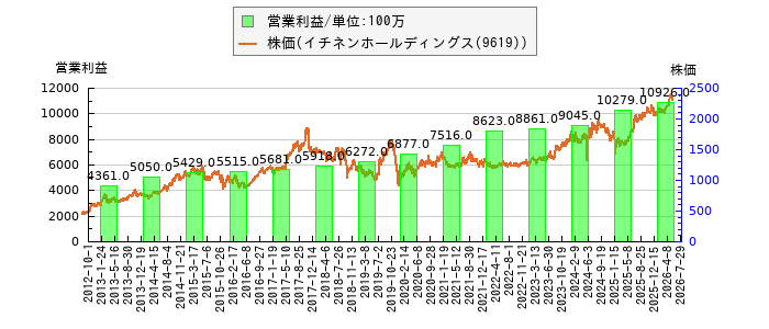と株価との比較