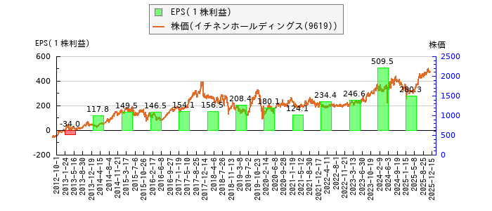と株価との比較