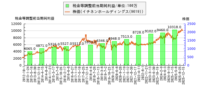 と株価との比較