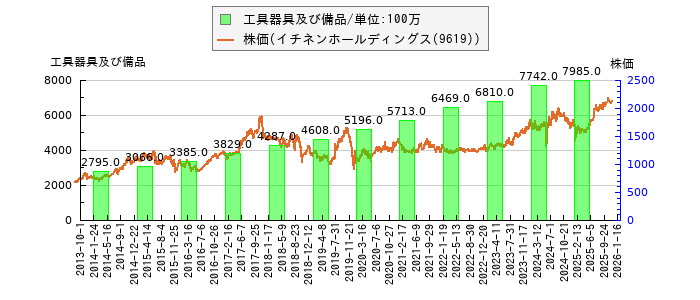 と株価との比較