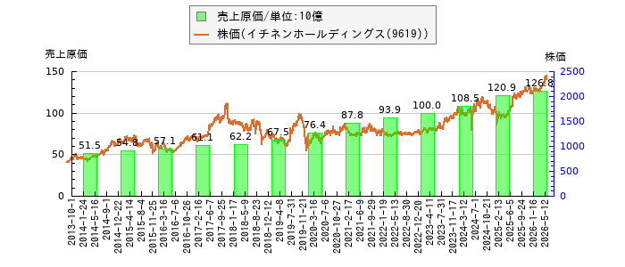 と株価との比較