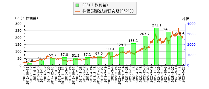と株価との比較