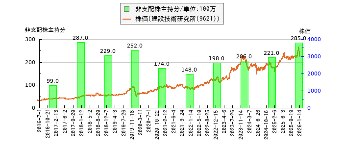 と株価との比較