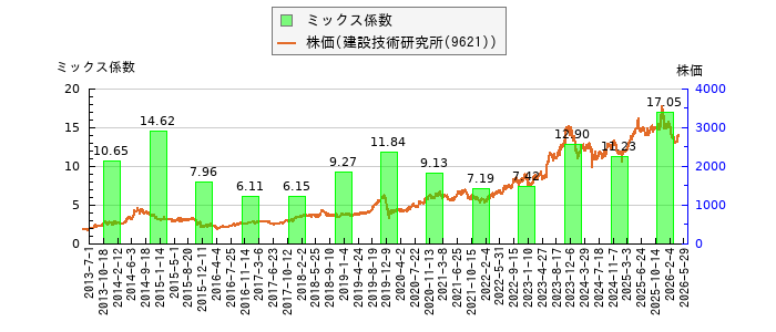と株価との比較