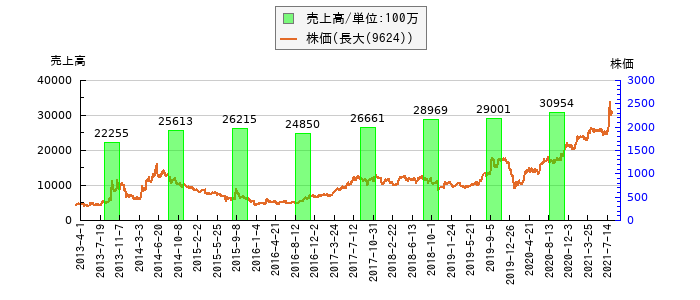 と株価との比較