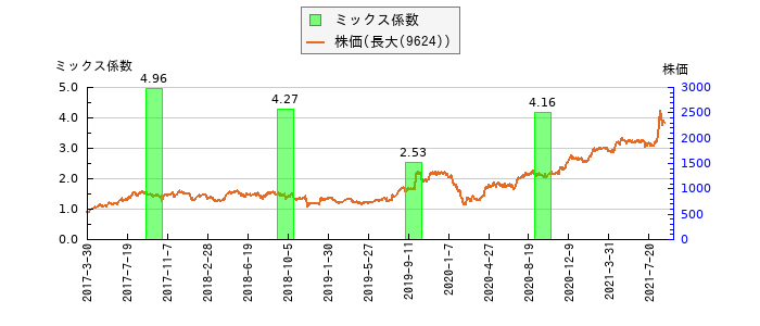 と株価との比較