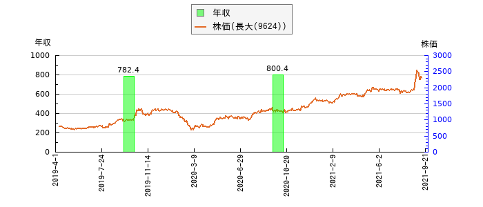 と株価との比較