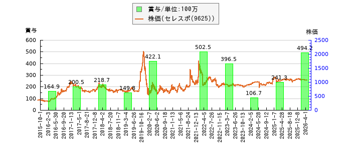 と株価との比較