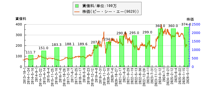と株価との比較