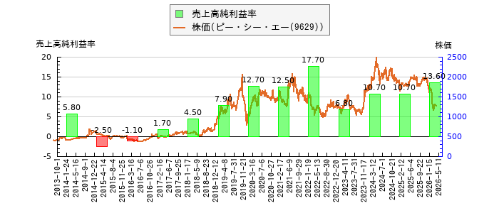 と株価との比較