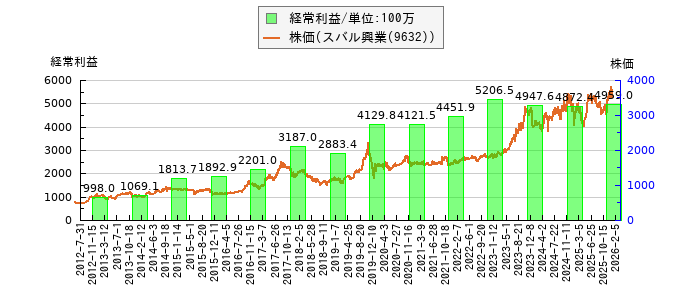 と株価との比較