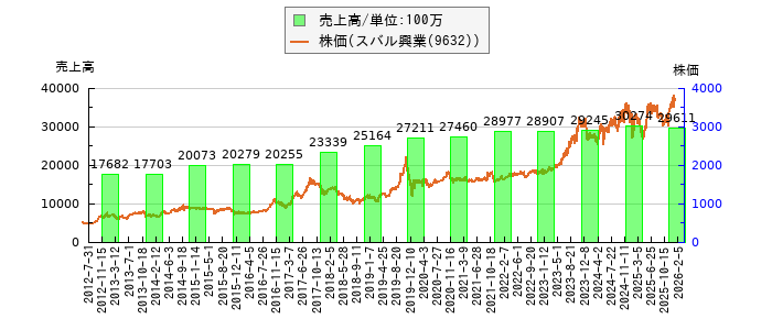 と株価との比較