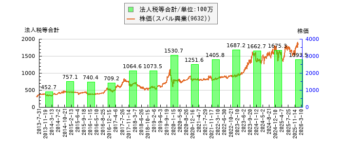 と株価との比較