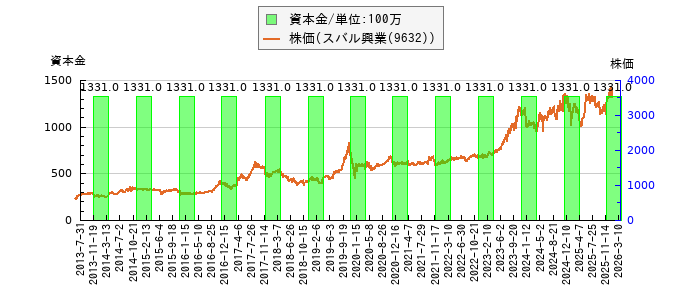 と株価との比較