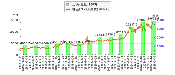 と株価との比較