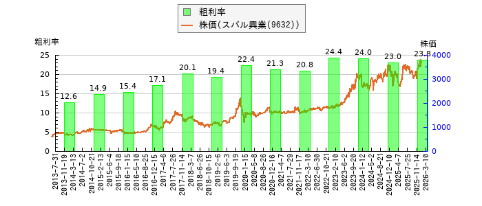 と株価との比較
