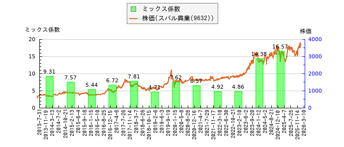 と株価との比較