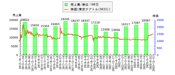 と株価との比較