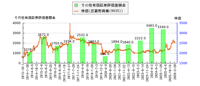 と株価との比較