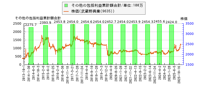 と株価との比較