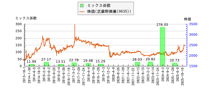 と株価との比較