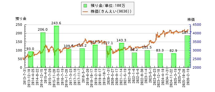 と株価との比較