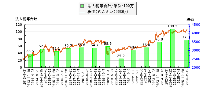 と株価との比較