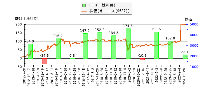 と株価との比較
