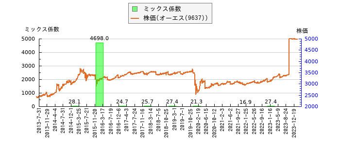 と株価との比較